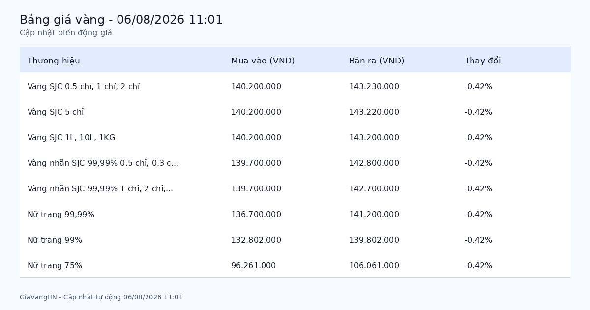 Cập Nhật Nhanh Biến Động Giá Vàng 06/08/2026 - SJC 143.23 triệu/lượng giảm (-0.42%)