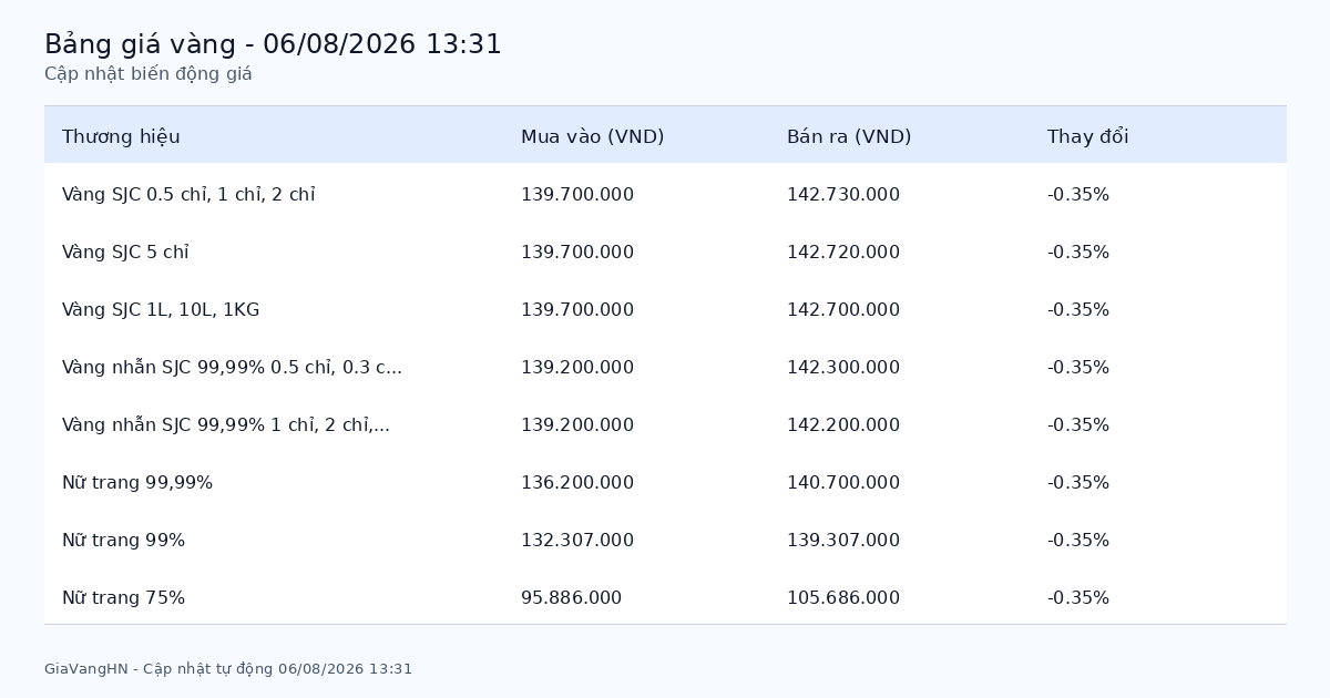 Cập Nhật Nhanh Biến Động Giá Vàng 06/08/2026 - SJC 142.73 triệu/lượng giảm (-0.35%)