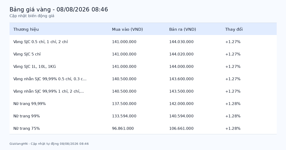 Bảng giá vàng SJC hôm nay 08/08/2026 - Giá vàng các thương hiệu
