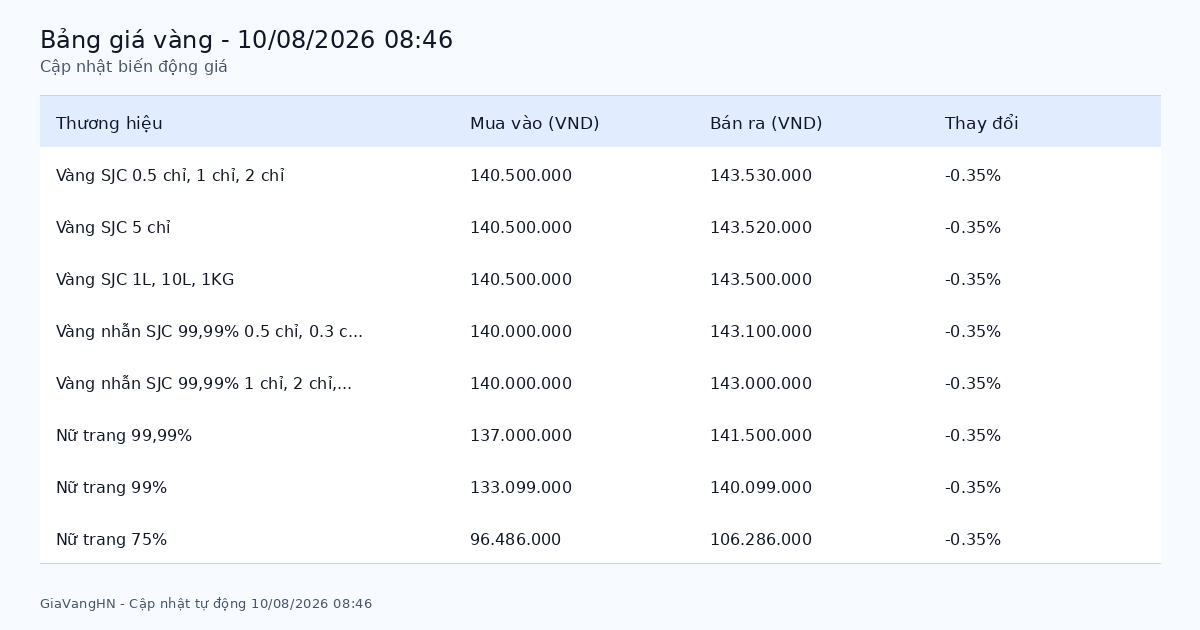 Bảng giá vàng SJC hôm nay 10/08/2026 - Giá vàng các thương hiệu Bảng giá vàng SJC hôm nay 10/08/2026 - Giá vàng các thương hiệu