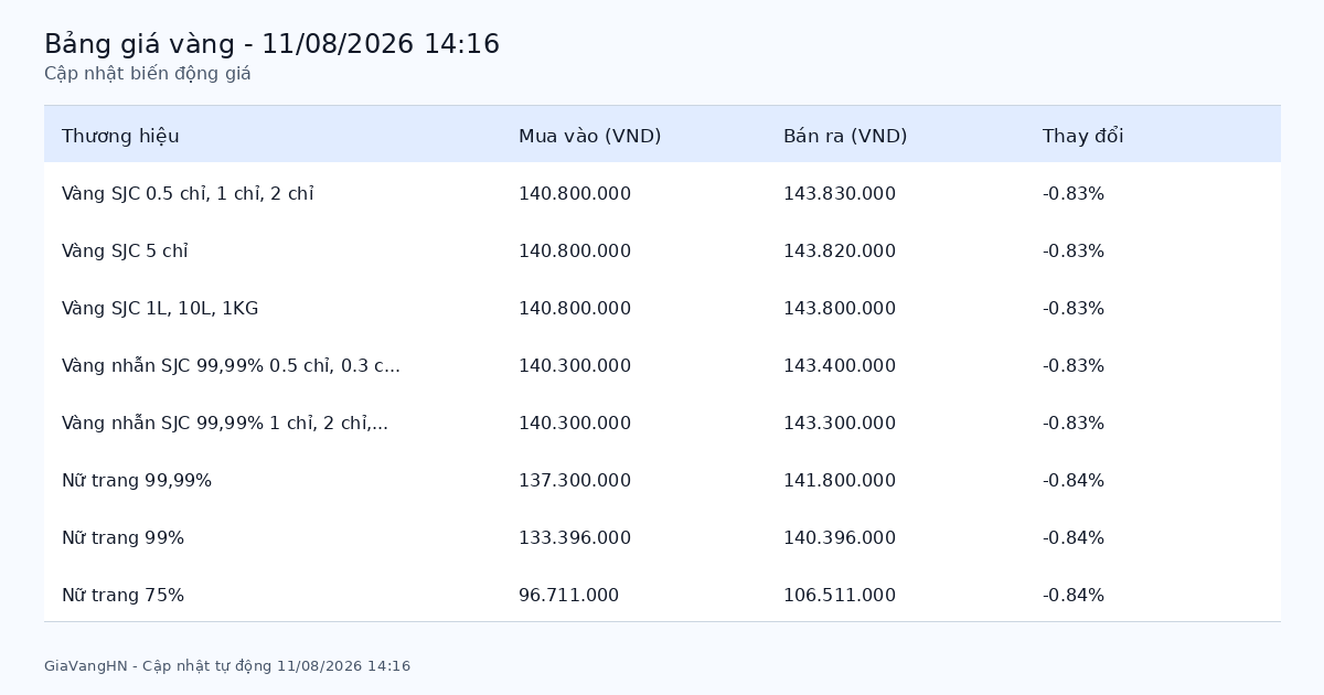 Cập Nhật Nhanh Biến Động Giá Vàng 11/08/2026 - SJC 143.83 triệu/lượng giảm (-0.83%)