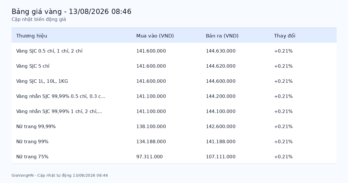 Cập Nhật Nhanh Biến Động Giá Vàng 13/08/2026 - SJC 144.63 triệu/lượng tăng (+0.21%)