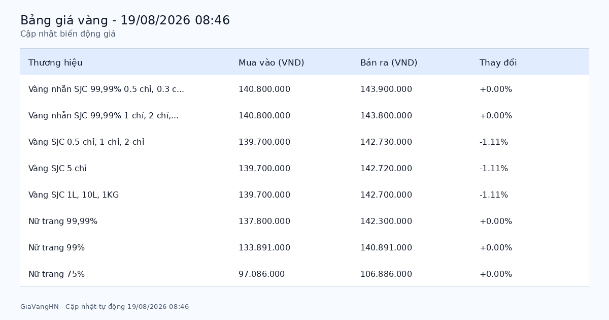 Cập Nhật Nhanh Biến Động Giá Vàng 19/08/2026 - SJC 142.73 triệu/lượng giảm (-1.11%)