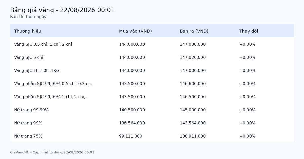 Bảng giá vàng SJC hôm nay 22/08/2026 - Giá vàng các thương hiệu Bảng giá vàng SJC hôm nay 22/08/2026 - Giá vàng các thương hiệu