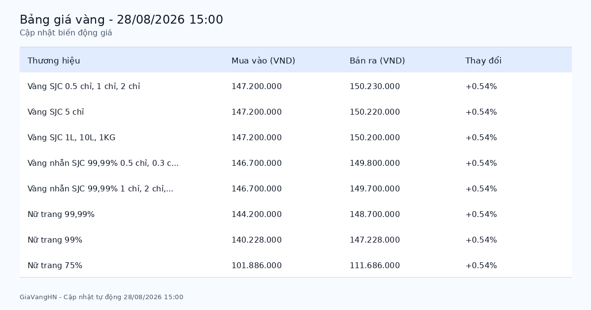 Cập Nhật Nhanh Biến Động Giá Vàng 28/08/2026 - SJC 150.23 triệu/lượng tăng (+0.54%)