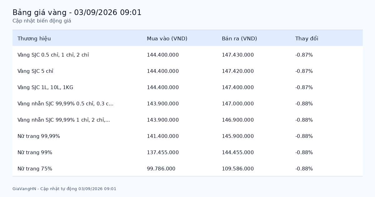 Cập Nhật Nhanh Biến Động Giá Vàng 03/09/2026 - SJC 147.43 triệu/lượng giảm (-0.87%)