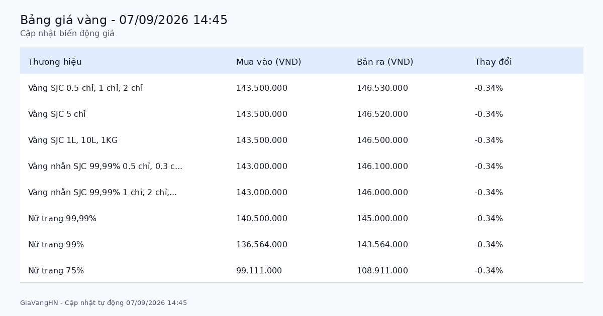 Cập Nhật Nhanh Biến Động Giá Vàng 07/09/2026 - SJC 146.53 triệu/lượng giảm (-0.34%)