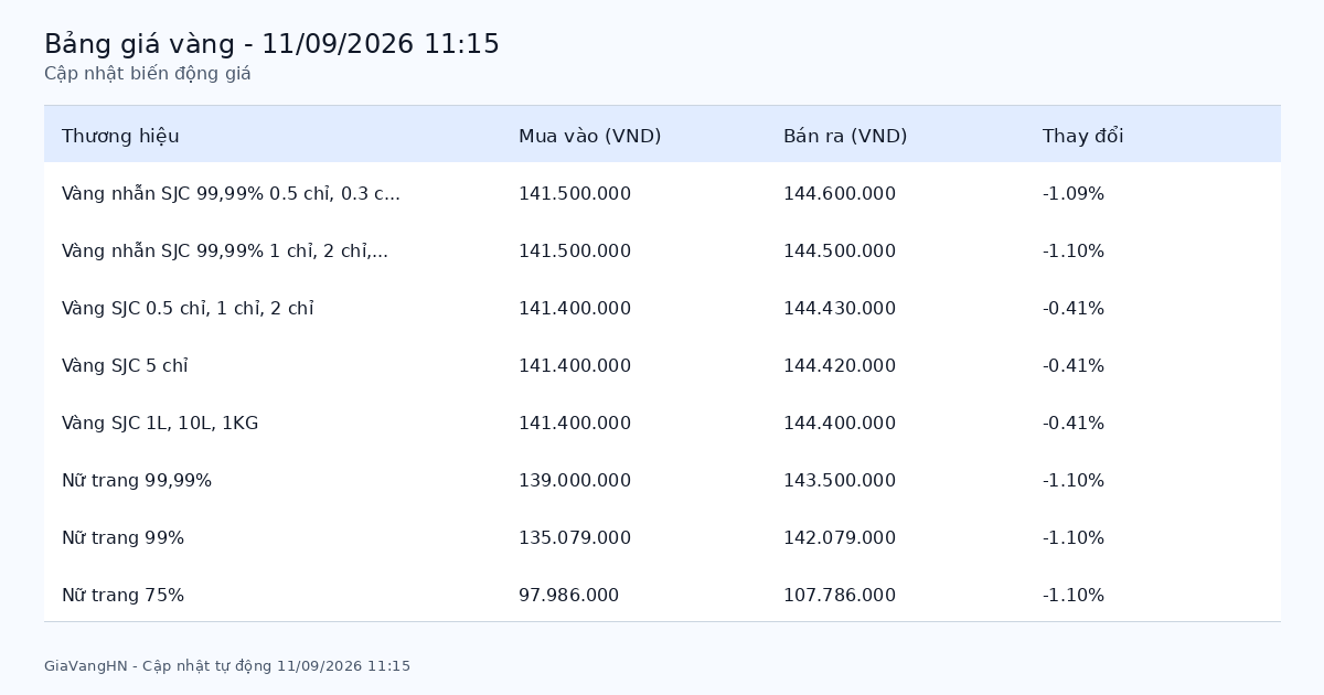 Cập Nhật Nhanh Biến Động Giá Vàng 11/09/2026 - SJC 144.43 triệu/lượng giảm (-0.41%)