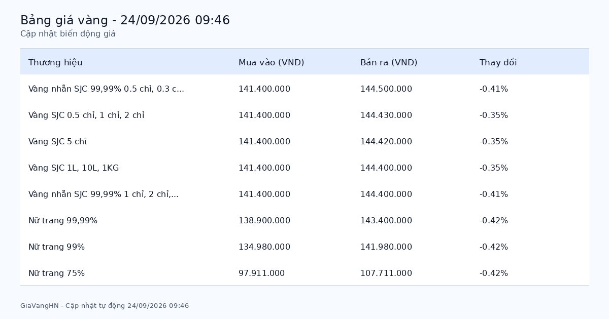 Cập Nhật Nhanh Biến Động Giá Vàng 24/09/2026 - SJC 144.43 triệu/lượng giảm (-0.35%)