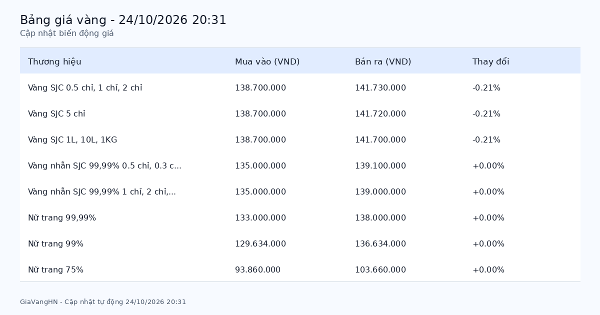 Bảng giá vàng hôm nay 24/10/2026 - Tổng hợp các thương hiệu Bảng giá vàng hôm nay 24/10/2026 - Tổng hợp các thương hiệu
